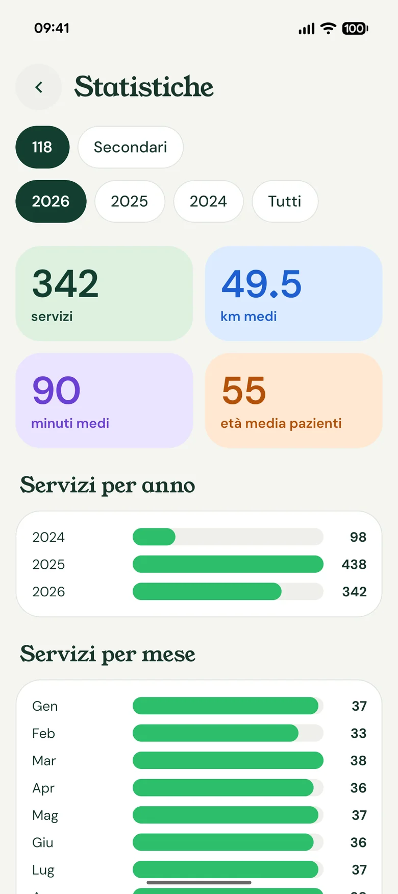 Le statistiche dei servizi per anno e per mese